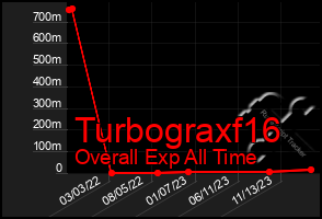 Total Graph of Turbograxf16