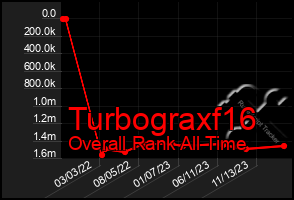 Total Graph of Turbograxf16
