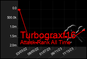 Total Graph of Turbograxf16