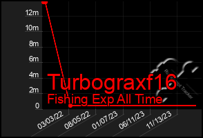 Total Graph of Turbograxf16