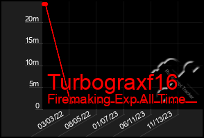Total Graph of Turbograxf16