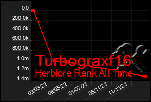 Total Graph of Turbograxf16