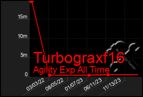 Total Graph of Turbograxf16
