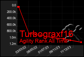 Total Graph of Turbograxf16
