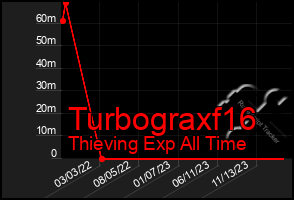Total Graph of Turbograxf16