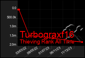 Total Graph of Turbograxf16