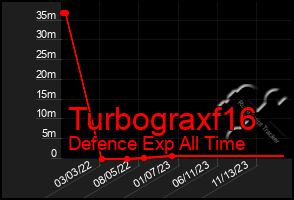 Total Graph of Turbograxf16