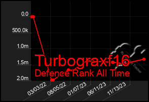 Total Graph of Turbograxf16