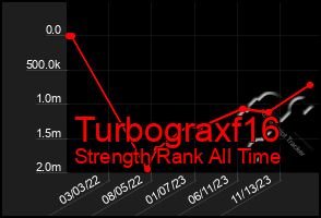 Total Graph of Turbograxf16