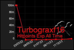 Total Graph of Turbograxf16