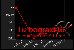 Total Graph of Turbograxf16