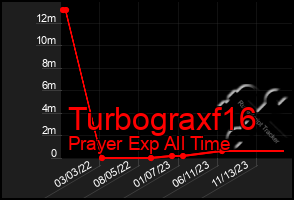 Total Graph of Turbograxf16