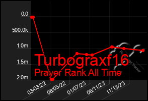 Total Graph of Turbograxf16