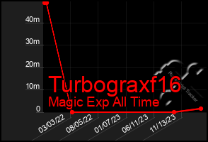 Total Graph of Turbograxf16