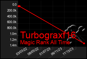 Total Graph of Turbograxf16