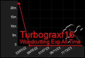 Total Graph of Turbograxf16