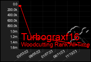 Total Graph of Turbograxf16