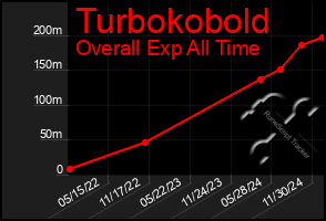 Total Graph of Turbokobold