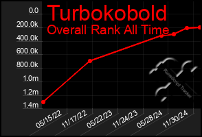 Total Graph of Turbokobold