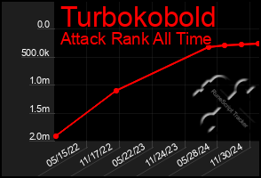 Total Graph of Turbokobold