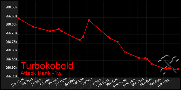 Last 7 Days Graph of Turbokobold