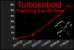 Total Graph of Turbokobold