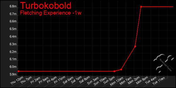 Last 7 Days Graph of Turbokobold