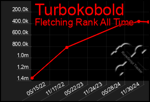 Total Graph of Turbokobold