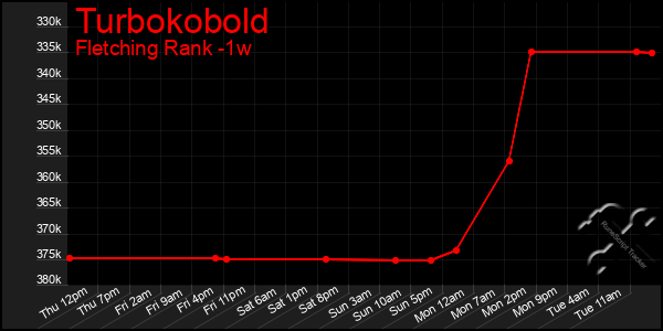 Last 7 Days Graph of Turbokobold