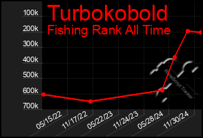 Total Graph of Turbokobold