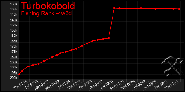 Last 31 Days Graph of Turbokobold