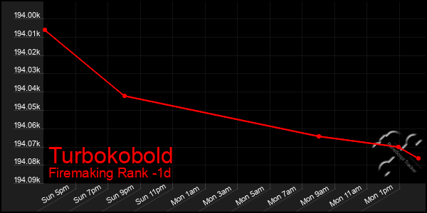 Last 24 Hours Graph of Turbokobold