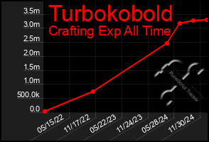 Total Graph of Turbokobold