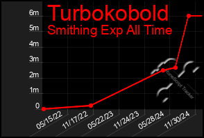 Total Graph of Turbokobold