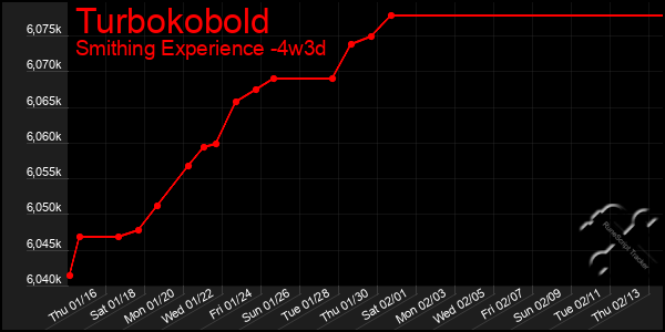 Last 31 Days Graph of Turbokobold