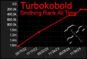 Total Graph of Turbokobold