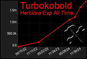 Total Graph of Turbokobold