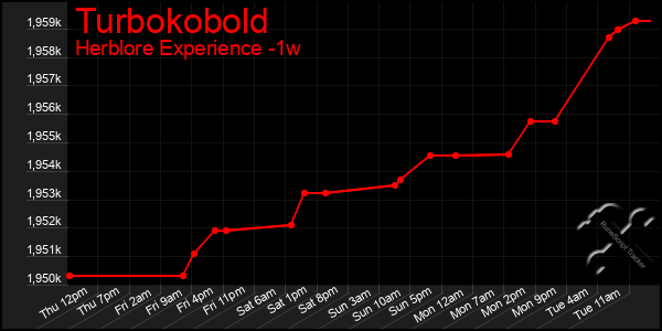 Last 7 Days Graph of Turbokobold