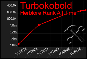 Total Graph of Turbokobold