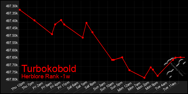 Last 7 Days Graph of Turbokobold