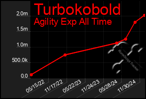 Total Graph of Turbokobold