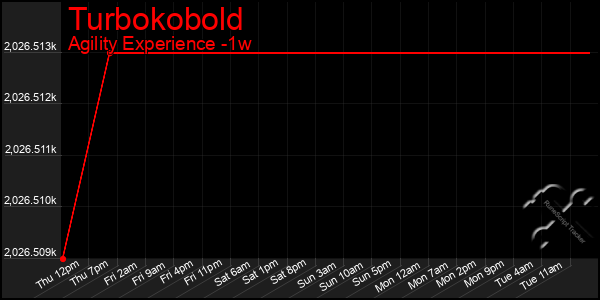 Last 7 Days Graph of Turbokobold