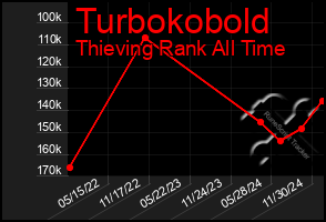 Total Graph of Turbokobold