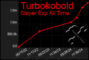 Total Graph of Turbokobold