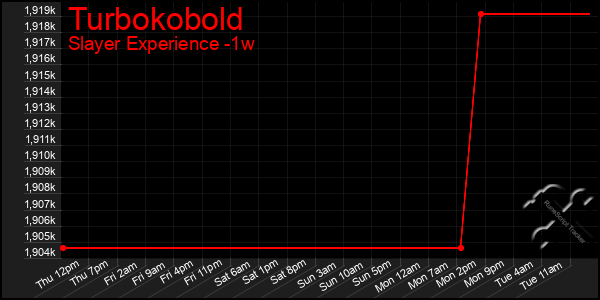 Last 7 Days Graph of Turbokobold