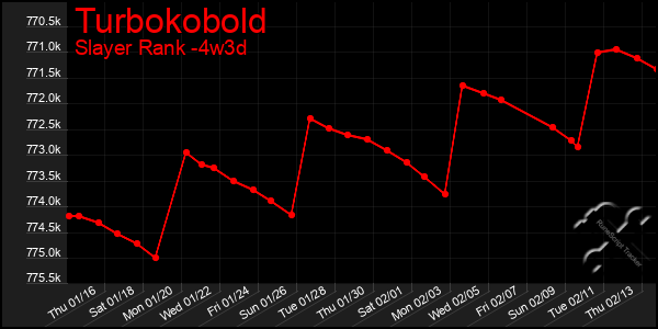 Last 31 Days Graph of Turbokobold