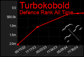 Total Graph of Turbokobold