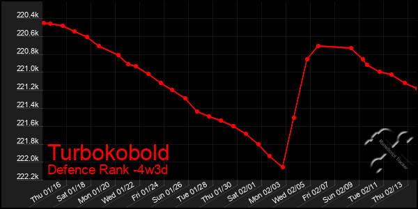 Last 31 Days Graph of Turbokobold