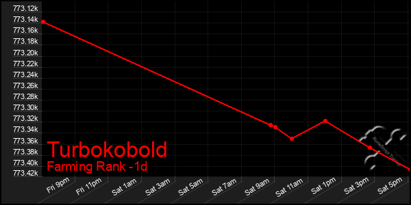 Last 24 Hours Graph of Turbokobold