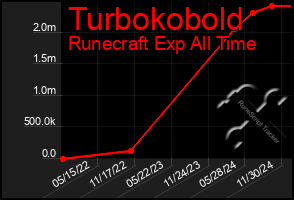 Total Graph of Turbokobold